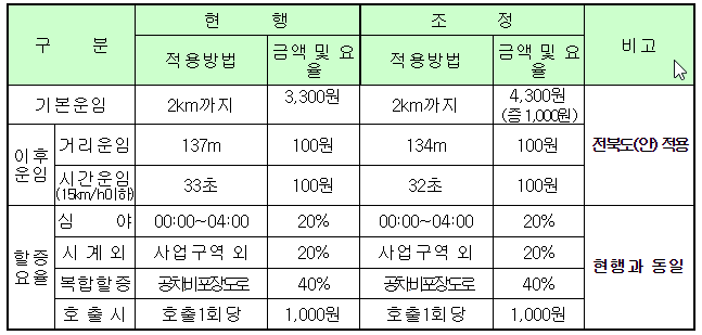 남원시 택시 요금