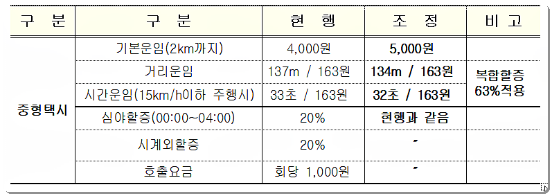 택시 운임 요금표