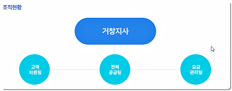 한전 거창지사 조직도