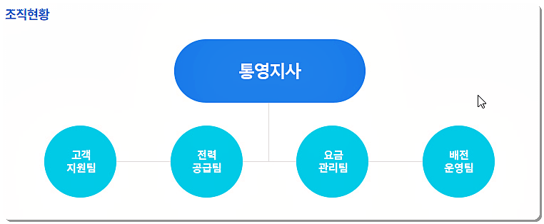 한전 통영지사 조직도(조직 현황)