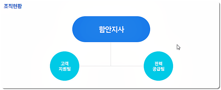 한전 함안지사 조직도