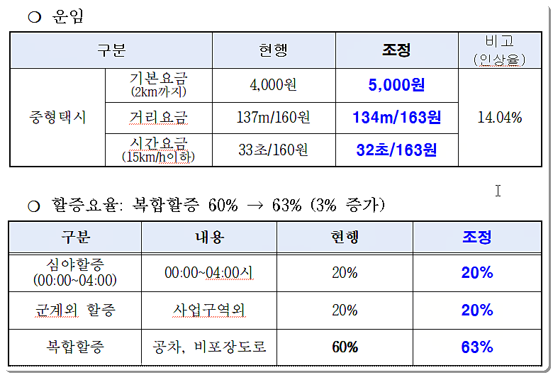 임실군 택시 요금