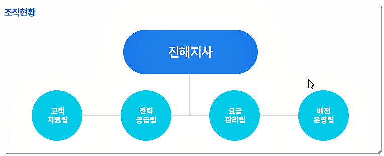 조직도