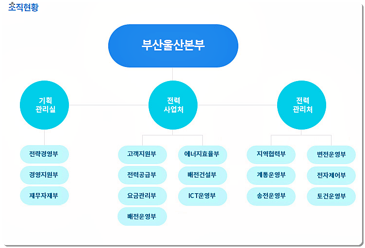 한전 부산울산본부의 조직도