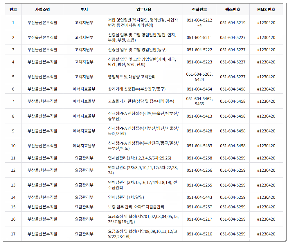 전화번호와 팩스번호