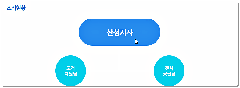한전 산청지사 조직도