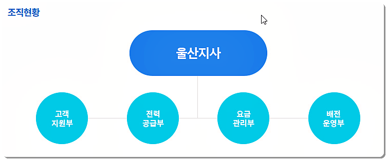 조직도