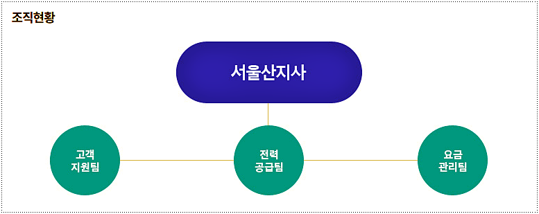 조직도
