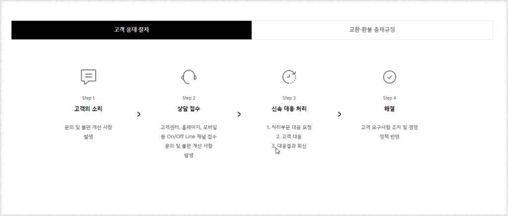 고객 응대 절차
